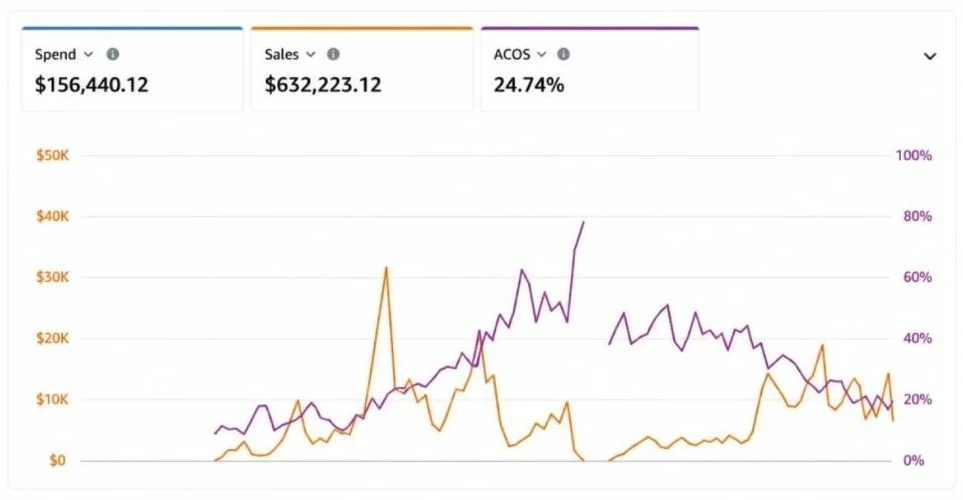 Amazon Ads: $632,223 sales on $156,440 spend, 24.74% ACOS