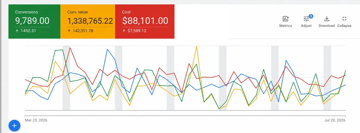 Google Ads dashboard: $1,338,765 conversion value on $88,101 ad spend