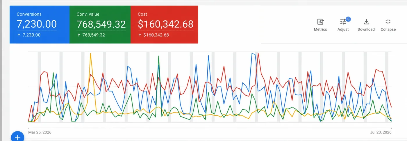 Google Ads dashboard: $768,549 conversion value on $160,343 ad spend