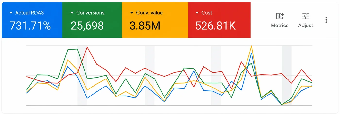 Google Ads dashboard: $3.85M conversion value, 731.71% ROAS