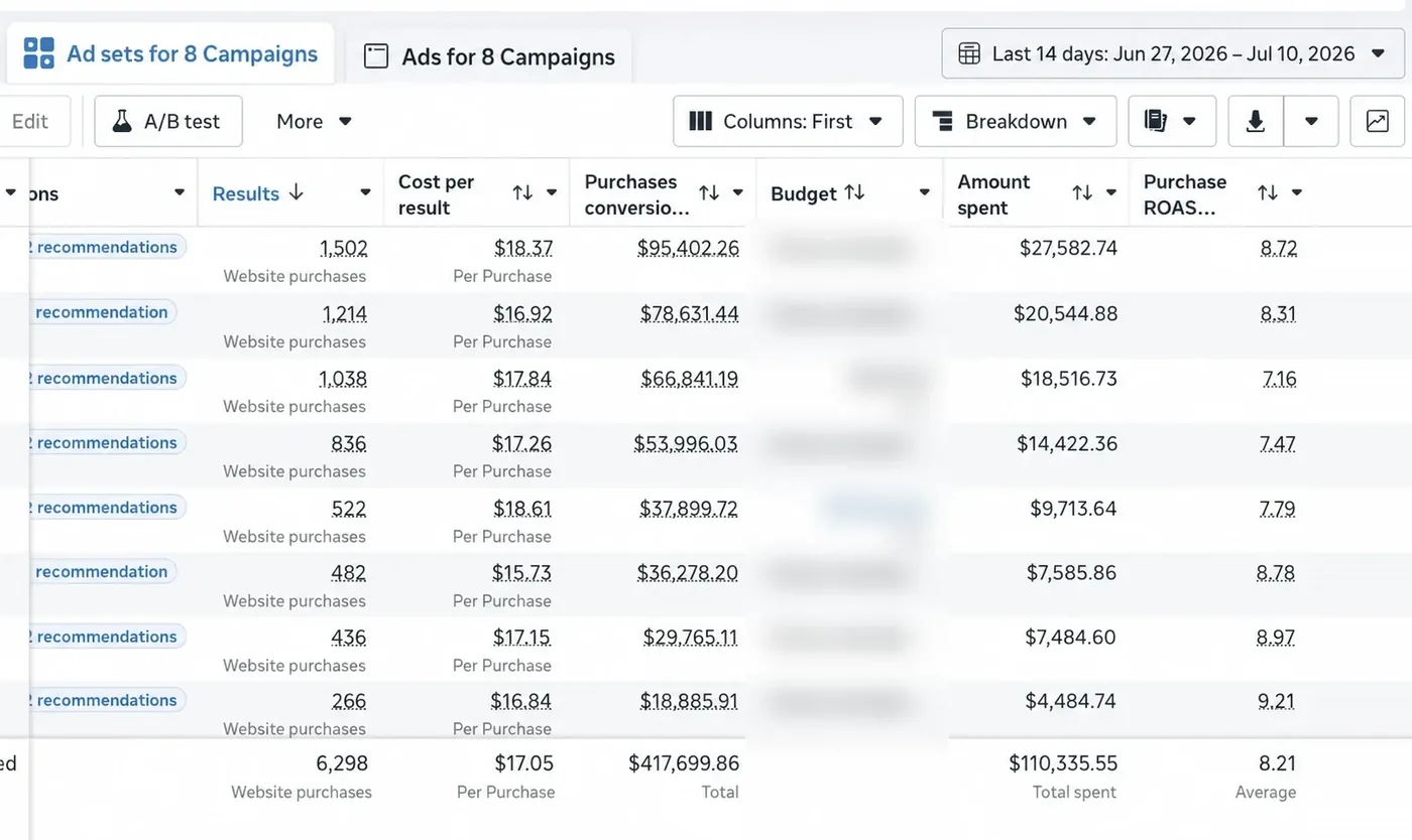 Meta Ads Manager: $417,700 purchase value, 8.21 ROAS
