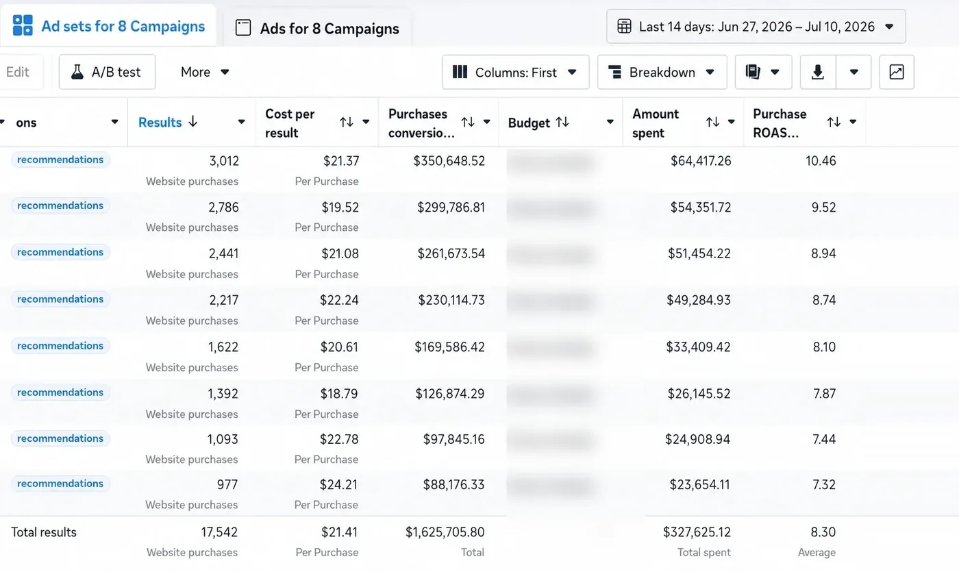 Meta Ads Manager: $1,625,706 purchase value, 8.30 ROAS
