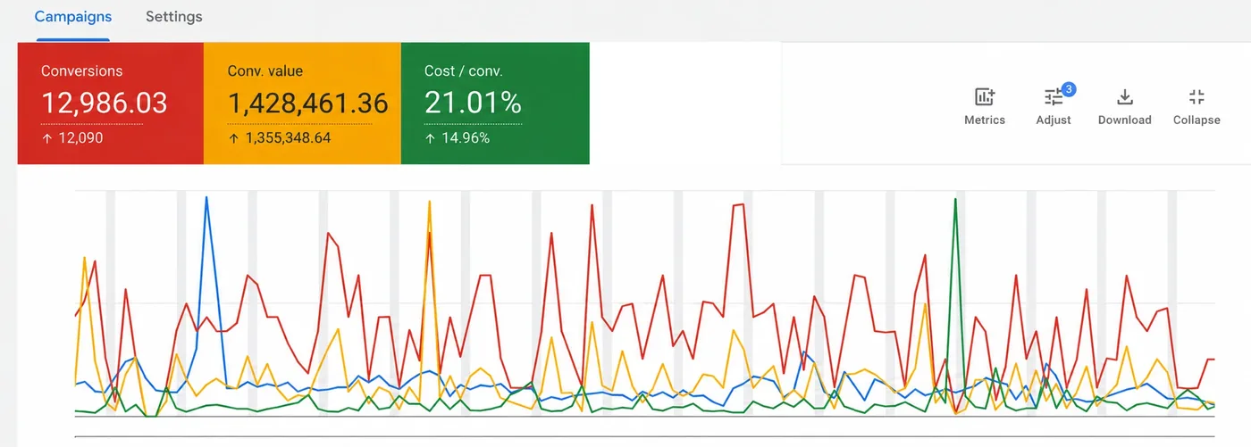 Google Ads campaigns dashboard: $1,428,461 conversion value, 12,986 conversions