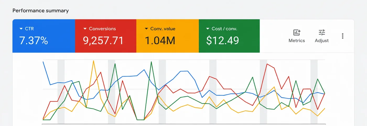 Google Ads performance summary: $1.04M conversion value, $12.49 cost per conversion