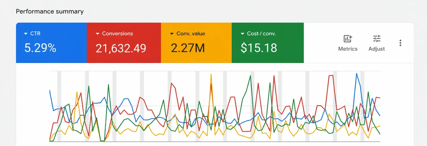 Google Ads performance summary: $2.27M conversion value, $15.18 cost per conversion